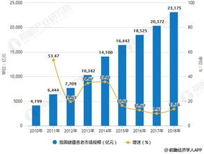 新一代信息技術(shù)賦能下的中國大健康產(chǎn)業(yè) 2018年細(xì)分市場(chǎng)透視與未來展望