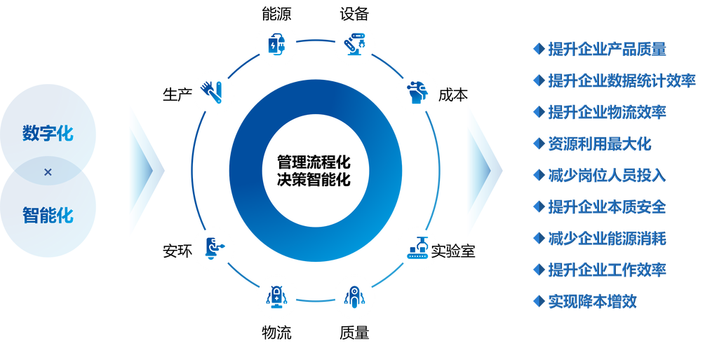 化工行業(yè)數字化工廠解決方案與信息技術咨詢服務白皮書